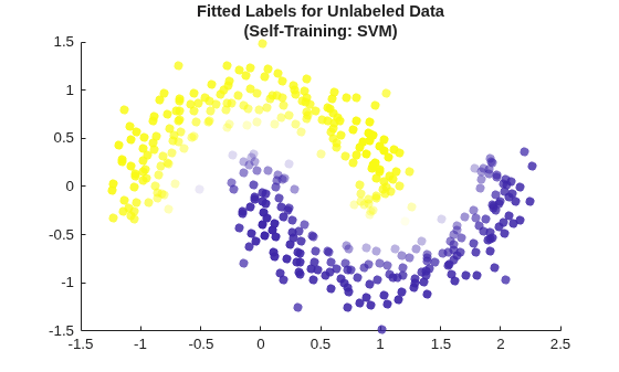 Figure contains an axes object. The axes object with title Fitted Labels for Unlabeled Data (Self-Training: SVM) contains an object of type scatter.