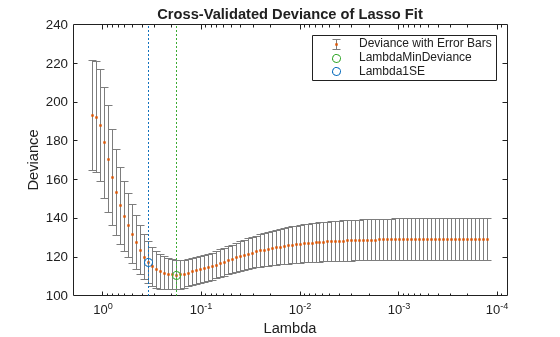 Figure contains an axes object. The axes object with title Cross-Validated Deviance of Lasso Fit, xlabel Lambda, ylabel Deviance contains 5 objects of type errorbar, line. One or more of the lines displays its values using only markers These objects represent Deviance with Error Bars, LambdaMinDeviance, Lambda1SE.