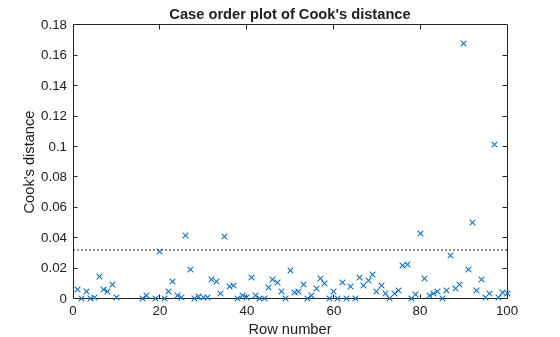 Figure contains an axes object. The axes object with title Case order plot of Cook's distance, xlabel Row number, ylabel Cook's distance contains 2 objects of type line. One or more of the lines displays its values using only markers These objects represent Cook's distance, Reference Line.