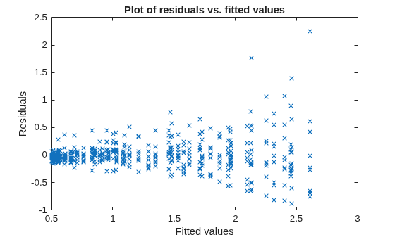 Figure contains an axes object. The axes object with title Plot of residuals vs. fitted values, xlabel Fitted values, ylabel Residuals contains 2 objects of type line. One or more of the lines displays its values using only markers