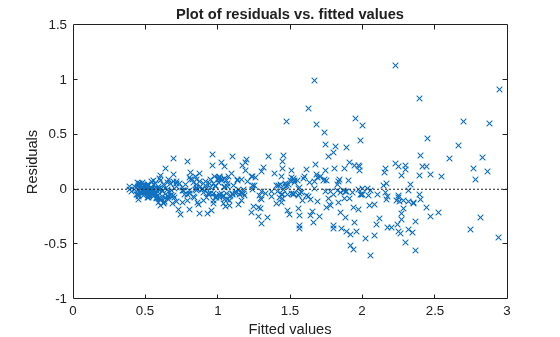 Figure contains an axes object. The axes object with title Plot of residuals vs. fitted values, xlabel Fitted values, ylabel Residuals contains 2 objects of type line. One or more of the lines displays its values using only markers