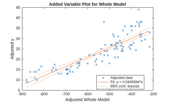 Figure contains an axes object. The axes object with title Added Variable Plot for Whole Model, xlabel Adjusted Whole Model, ylabel Adjusted y contains 3 objects of type line. One or more of the lines displays its values using only markers These objects represent Adjusted data, Fit: y = 0.0449564*x, 95% conf. bounds.