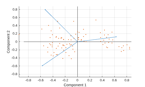 Figure contains an axes object. The axes object with xlabel Component 1, ylabel Component 2 contains 101 objects of type line.