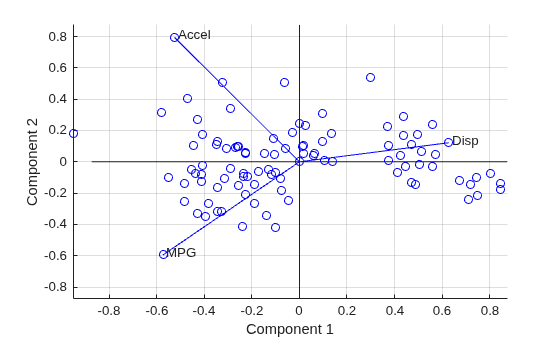 Figure contains an axes object. The axes object with xlabel Component 1, ylabel Component 2 contains 104 objects of type line, text.
