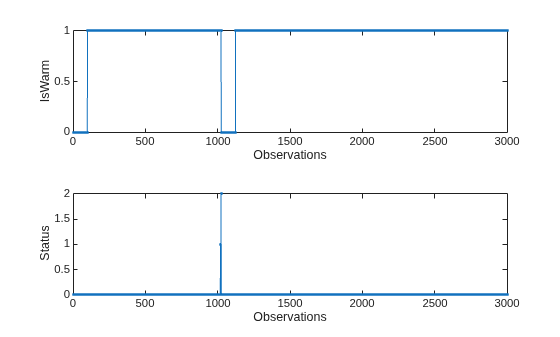 Figure contains 2 axes objects. Axes object 1 with xlabel Observations, ylabel IsWarm contains an object of type line. Axes object 2 with xlabel Observations, ylabel Status contains an object of type line.