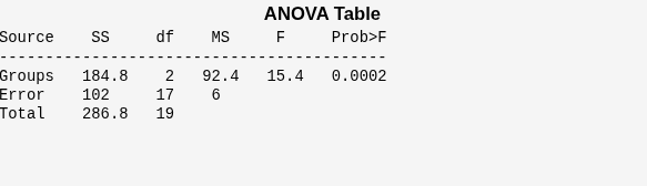 Figure One-way ANOVA contains objects of type uicontrol.
