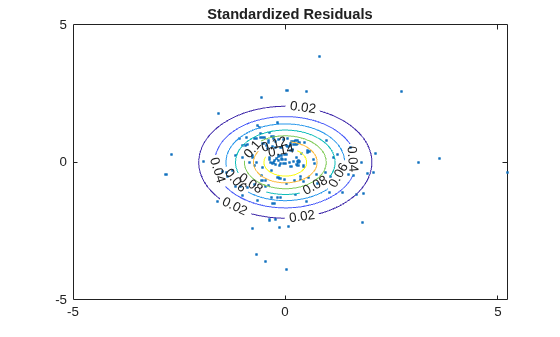 Figure contains an axes object. The axes object with title Standardized Residuals contains 2 objects of type line, contour. One or more of the lines displays its values using only markers