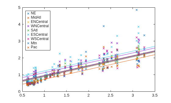 Figure contains an axes object. The axes object contains 18 objects of type line. One or more of the lines displays its values using only markers These objects represent NE, MidAtl, ENCentral, WNCentral, SAtl, ESCentral, WSCentral, Mtn, Pac.