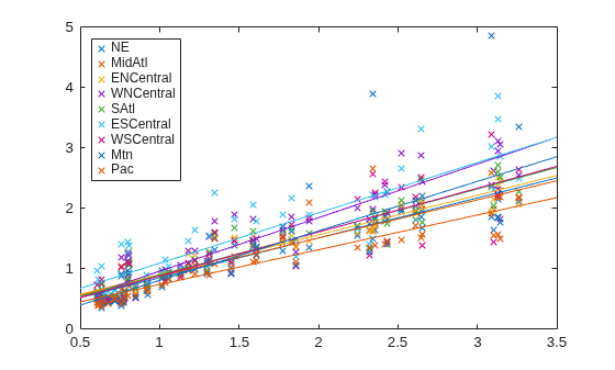 Figure contains an axes object. The axes object contains 18 objects of type line. One or more of the lines displays its values using only markers These objects represent NE, MidAtl, ENCentral, WNCentral, SAtl, ESCentral, WSCentral, Mtn, Pac.