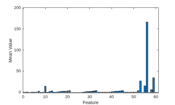 Figure contains an axes object. The axes object with xlabel Feature, ylabel Mean Value contains an object of type bar.