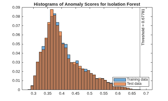 Figure contains an axes object. The axes object with title Histograms of Anomaly Scores for Isolation Forest contains 3 objects of type histogram, constantline. These objects represent Training data, Test data.