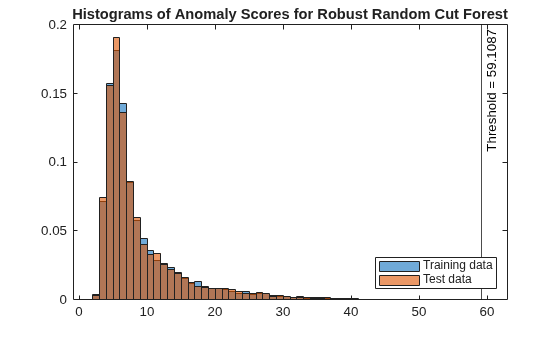 Figure contains an axes object. The axes object with title Histograms of Anomaly Scores for Robust Random Cut Forest contains 3 objects of type histogram, constantline. These objects represent Training data, Test data.