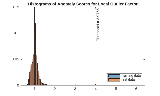 Figure contains an axes object. The axes object with title Histograms of Anomaly Scores for Local Outlier Factor contains 3 objects of type histogram, constantline. These objects represent Training data, Test data.