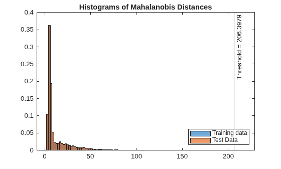 Figure contains an axes object. The axes object with title Histograms of Mahalanobis Distances contains 3 objects of type histogram, constantline. These objects represent Training data, Test Data.
