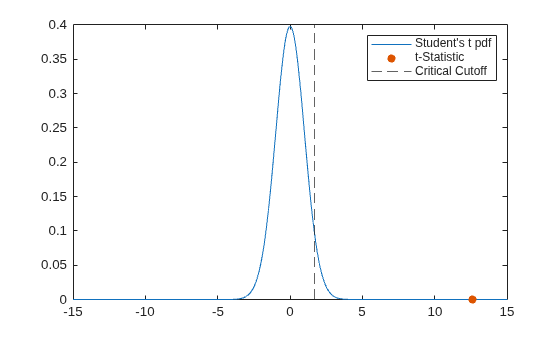 Figure contains an axes object. The axes object contains 3 objects of type line, scatter, constantline. These objects represent Student's t pdf, t-Statistic, Critical Cutoff.