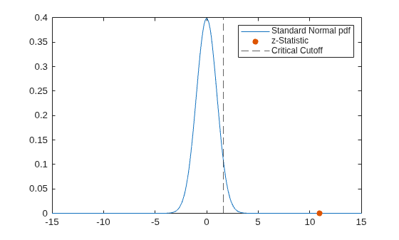 Figure contains an axes object. The axes object contains 3 objects of type line, scatter, constantline. These objects represent Standard Normal pdf, z-Statistic, Critical Cutoff.