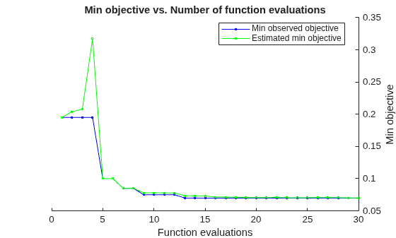 Figure contains an axes object. The axes object with title Min objective vs. Number of function evaluations, xlabel Function evaluations, ylabel Min objective contains 2 objects of type line. These objects represent Min observed objective, Estimated min objective.