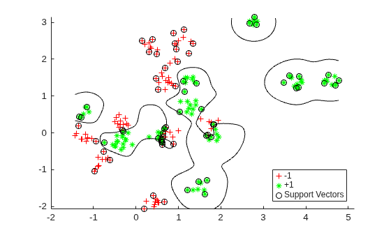Figure contains an axes object. The axes object contains 4 objects of type line, contour. One or more of the lines displays its values using only markers These objects represent -1, +1, Support Vectors.