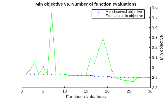 Figure contains an axes object. The axes object with title Min objective vs. Number of function evaluations, xlabel Function evaluations, ylabel Min objective contains 2 objects of type line. These objects represent Min observed objective, Estimated min objective.