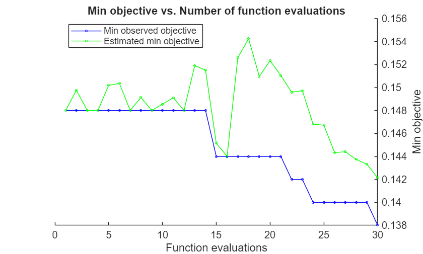 Figure contains an axes object. The axes object with title Min objective vs. Number of function evaluations, xlabel Function evaluations, ylabel Min objective contains 2 objects of type line. These objects represent Min observed objective, Estimated min objective.