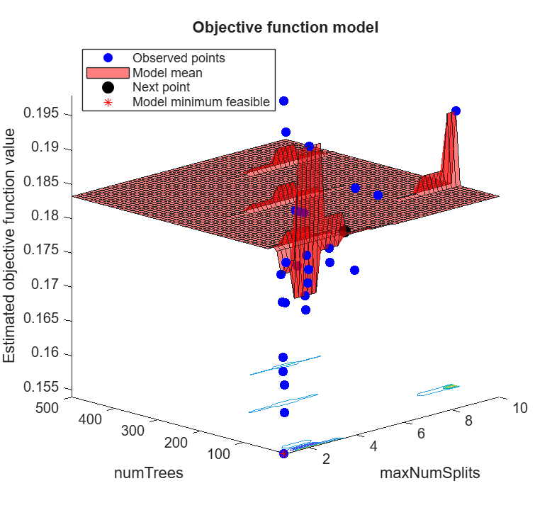 Figure contains an axes object. The axes object with title Objective function model, xlabel maxNumSplits, ylabel numTrees contains 5 objects of type line, surface, contour. One or more of the lines displays its values using only markers These objects represent Observed points, Model mean, Next point, Model minimum feasible.