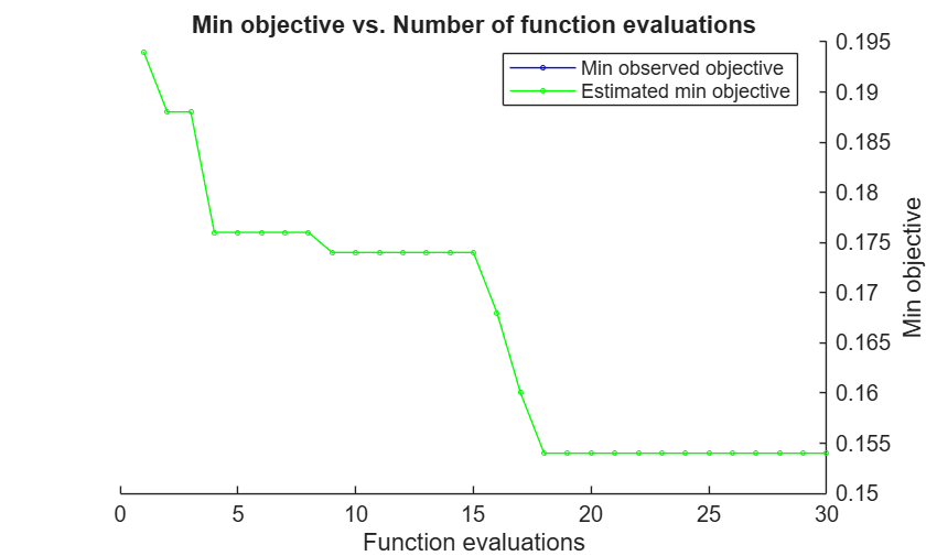 Figure contains an axes object. The axes object with title Min objective vs. Number of function evaluations, xlabel Function evaluations, ylabel Min objective contains 2 objects of type line. These objects represent Min observed objective, Estimated min objective.