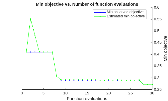 Figure contains an axes object. The axes object with title Min objective vs. Number of function evaluations, xlabel Function evaluations, ylabel Min objective contains 2 objects of type line. These objects represent Min observed objective, Estimated min objective.