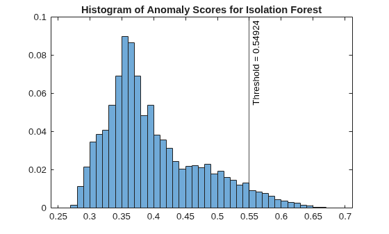 Figure contains an axes object. The axes object with title Histogram of Anomaly Scores for Isolation Forest contains 2 objects of type histogram, constantline.