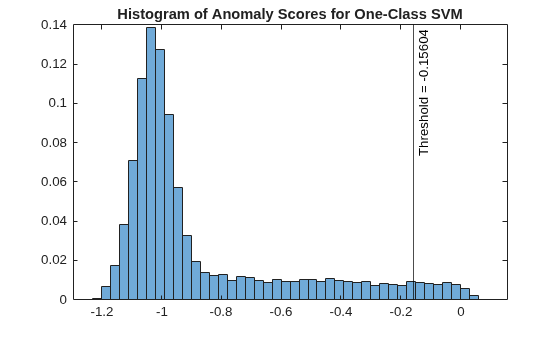 Figure contains an axes object. The axes object with title Histogram of Anomaly Scores for One-Class SVM contains 2 objects of type histogram, constantline.