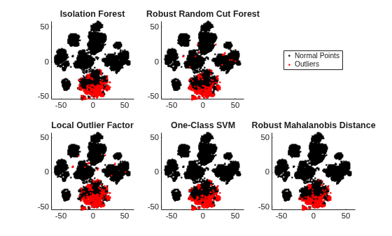 Figure contains 5 axes objects. Axes object 1 with title Isolation Forest contains 2 objects of type line. One or more of the lines displays its values using only markers Axes object 2 with title Robust Random Cut Forest contains 2 objects of type line. One or more of the lines displays its values using only markers Axes object 3 with title Local Outlier Factor contains 2 objects of type line. One or more of the lines displays its values using only markers Axes object 4 with title One-Class SVM contains 2 objects of type line. One or more of the lines displays its values using only markers Axes object 5 with title Robust Mahalanobis Distance contains 2 objects of type line. One or more of the lines displays its values using only markers These objects represent Normal Points, Outliers.