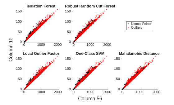 Figure contains 5 axes objects. Axes object 1 with title Isolation Forest contains 2 objects of type line. One or more of the lines displays its values using only markers Axes object 2 with title Robust Random Cut Forest contains 2 objects of type line. One or more of the lines displays its values using only markers Axes object 3 with title Local Outlier Factor contains 2 objects of type line. One or more of the lines displays its values using only markers Axes object 4 with title One-Class SVM contains 2 objects of type line. One or more of the lines displays its values using only markers Axes object 5 with title Mahalanobis Distance contains 2 objects of type line. One or more of the lines displays its values using only markers These objects represent Normal Points, Outliers.