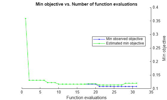 Figure contains an axes object. The axes object with title Min objective vs. Number of function evaluations, xlabel Function evaluations, ylabel Min objective contains 2 objects of type line. These objects represent Min observed objective, Estimated min objective.