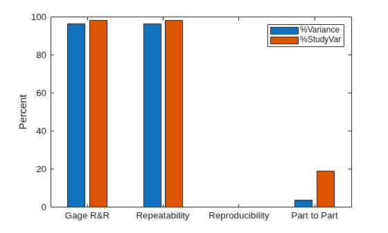 Figure contains an axes object. The axes object with ylabel Percent contains 2 objects of type bar. These objects represent %Variance, %StudyVar.