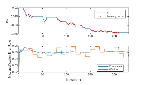Figure contains 2 axes objects. Axes object 1 with ylabel \mu_{21} contains 2 objects of type line. One or more of the lines displays its values using only markers These objects represent \mu_{21}, Training occurs. Axes object 2 with ylabel Misclassification Error Rate contains 2 objects of type line. These objects represent Cumulative, Window.
