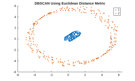 Figure contains an axes object. The axes object with title DBSCAN Using Euclidean Distance Metric contains 2 objects of type line. One or more of the lines displays its values using only markers These objects represent 1, 2.