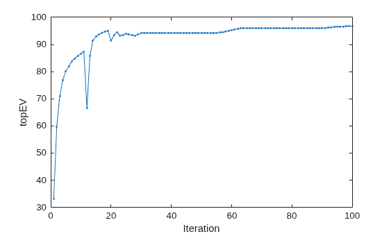 Figure contains an axes object. The axes object with xlabel Iteration, ylabel topEV contains an object of type line.