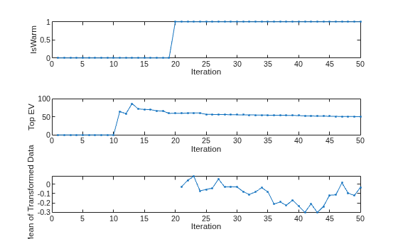 Figure contains 3 axes objects. Axes object 1 with xlabel Iteration, ylabel IsWarm contains an object of type line. Axes object 2 with xlabel Iteration, ylabel Top EV contains an object of type line. Axes object 3 with xlabel Iteration, ylabel Mean of Transformed Data contains an object of type line.