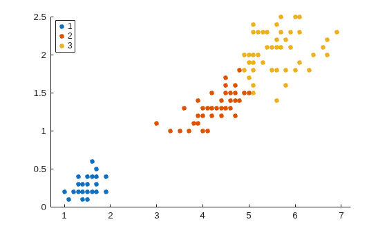 Figure contains an axes object. The axes object contains 3 objects of type line. One or more of the lines displays its values using only markers These objects represent 1, 2, 3.