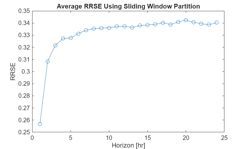 Figure contains an axes object. The axes object with title Average RRSE Using Sliding Window Partition, xlabel Horizon [hr], ylabel RRSE contains an object of type line.