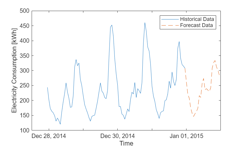 Figure contains an axes object. The axes object with xlabel Time, ylabel Electricity Consumption [kWh] contains 2 objects of type line. These objects represent Historical Data, Forecast Data.