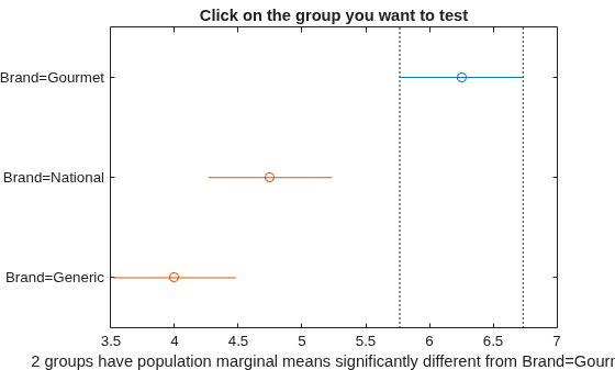 Figure Multiple comparison of population marginal means contains an axes object. The axes object with title Click on the group you want to test, xlabel 2 groups have population marginal means significantly different from Brand=Gourmet contains 7 objects of type line. One or more of the lines displays its values using only markers