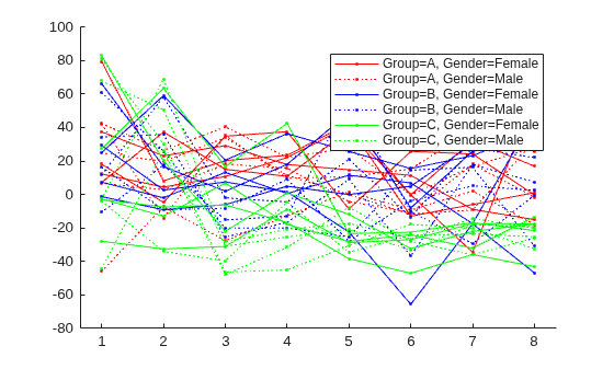 Figure contains an axes object. The axes object contains 30 objects of type line. These objects represent Group=A, Gender=Female, Group=A, Gender=Male, Group=B, Gender=Female, Group=B, Gender=Male, Group=C, Gender=Female, Group=C, Gender=Male.