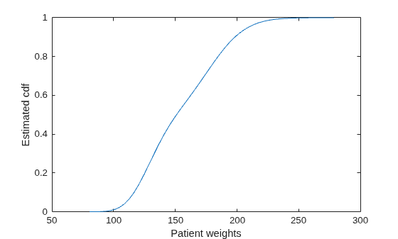 Figure contains an axes object. The axes object with xlabel Patient weights, ylabel Estimated cdf contains an object of type line.