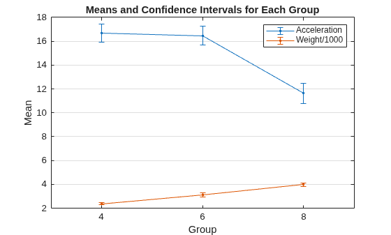 Figure contains an axes object. The axes object with title Means and Confidence Intervals for Each Group, xlabel Group, ylabel Mean contains 2 objects of type errorbar. These objects represent Acceleration, Weight/1000.