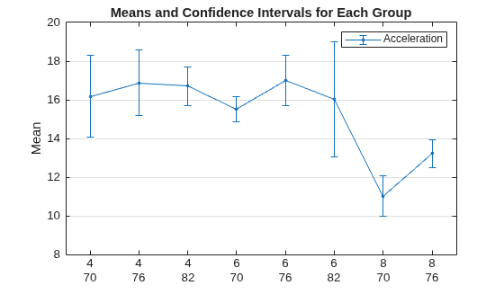 Figure contains an axes object. The axes object with title Means and Confidence Intervals for Each Group, ylabel Mean contains 9 objects of type errorbar, text. This object represents Acceleration.