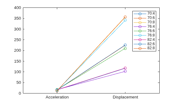 Figure contains an axes object. The axes object contains 9 objects of type line. These objects represent 70:4, 70:6, 70:8, 76:4, 76:6, 76:8, 82:4, 82:6, 82:8.