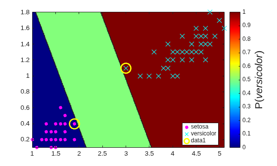 Figure contains an axes object. The axes object contains 4 objects of type contour, line. One or more of the lines displays its values using only markers These objects represent setosa, versicolor.