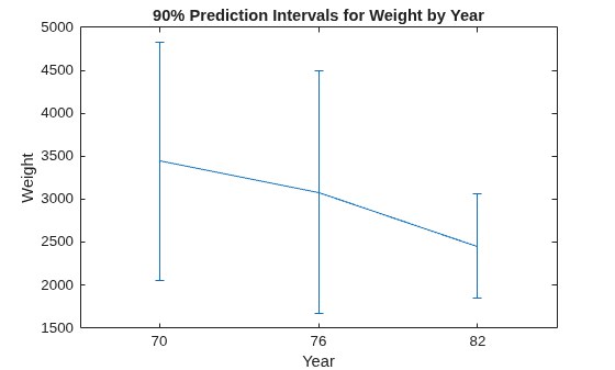 Figure contains an axes object. The axes object with title 90% Prediction Intervals for Weight by Year, xlabel Year, ylabel Weight contains an object of type errorbar.