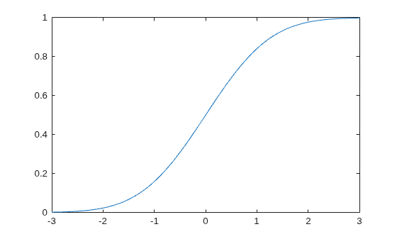Figure contains an axes object. The axes object contains an object of type line.