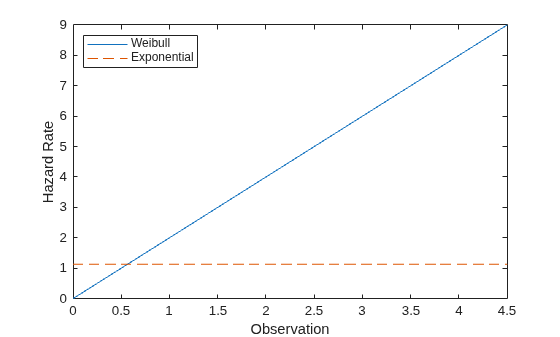 Figure contains an axes object. The axes object with xlabel Observation, ylabel Hazard Rate contains 2 objects of type line. These objects represent Weibull, Exponential.